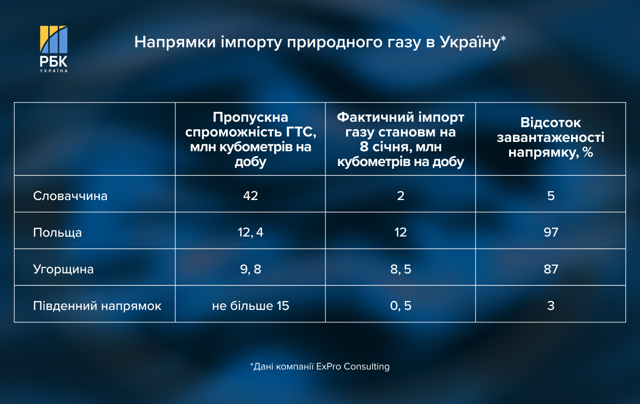 Рекордний імпорт. Як газ з Європи та США рятує Україну під час зими